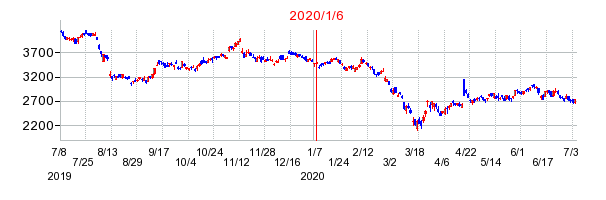 2020年1月6日 15:21前後のの株価チャート